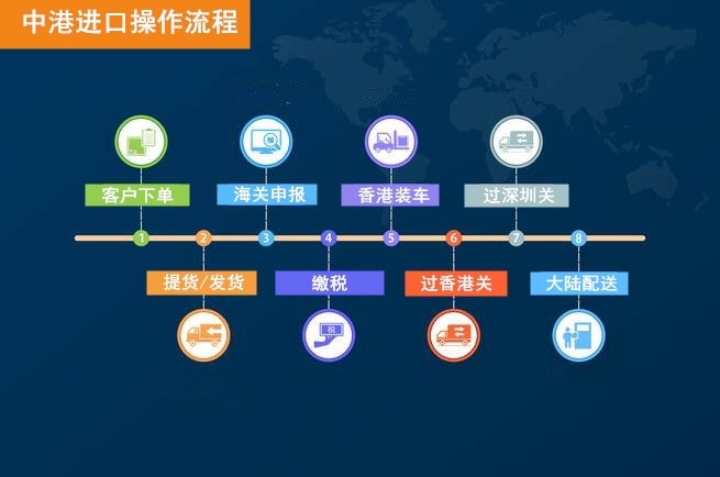 进出口报关流程