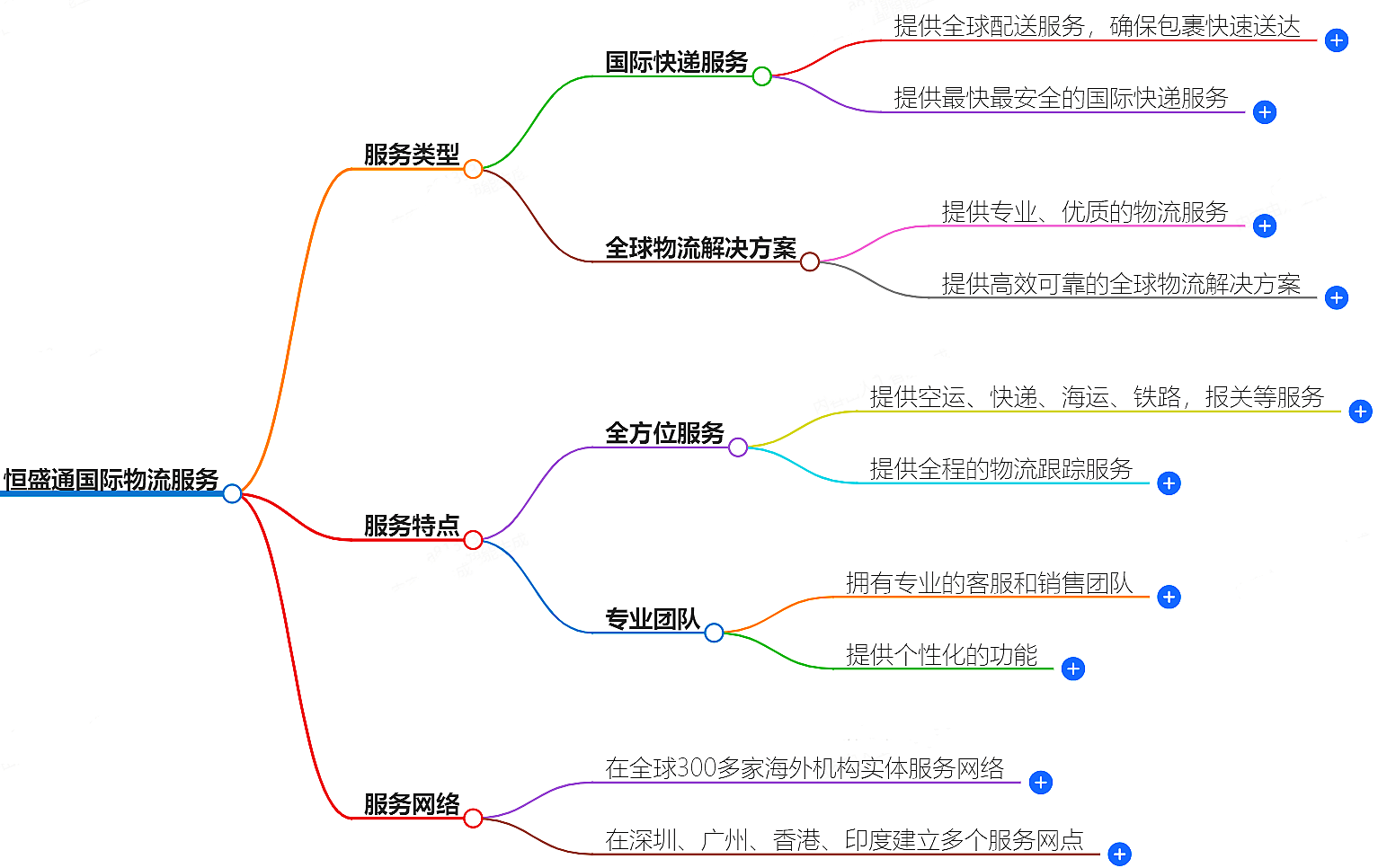 国际物流
