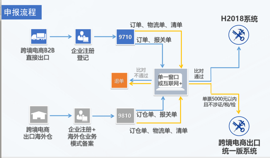 跨境电商出口退税操作流程