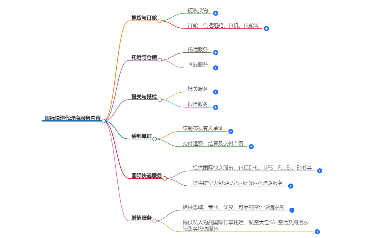 HST国际快递代理商服务内容