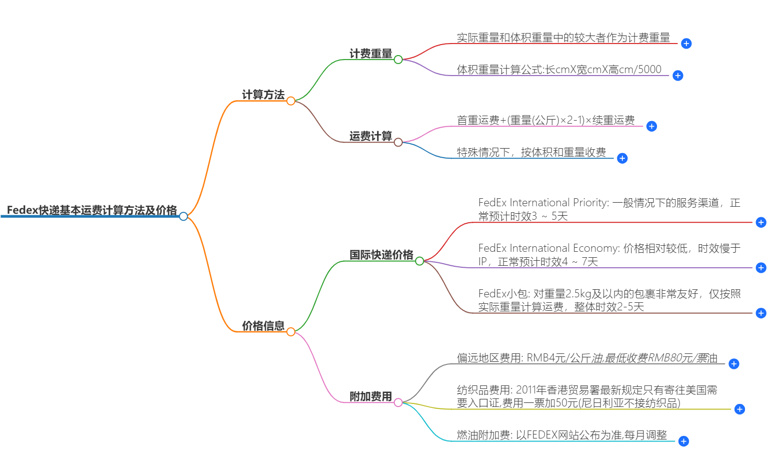 FedEx快递基本运费计算方法及价格
