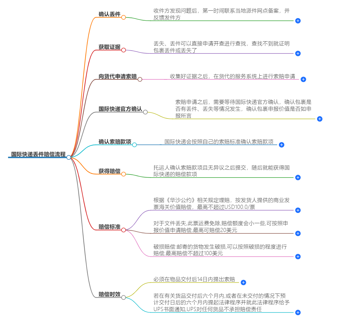 国际快递丢件赔偿流程详解-快递索赔方法与注意事项