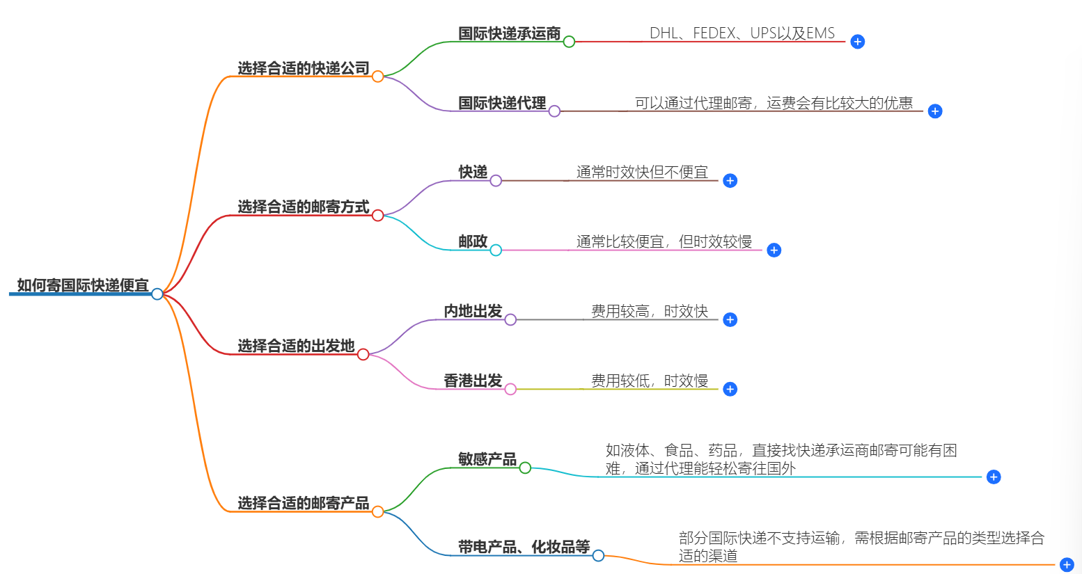 如何寄国际快递便宜